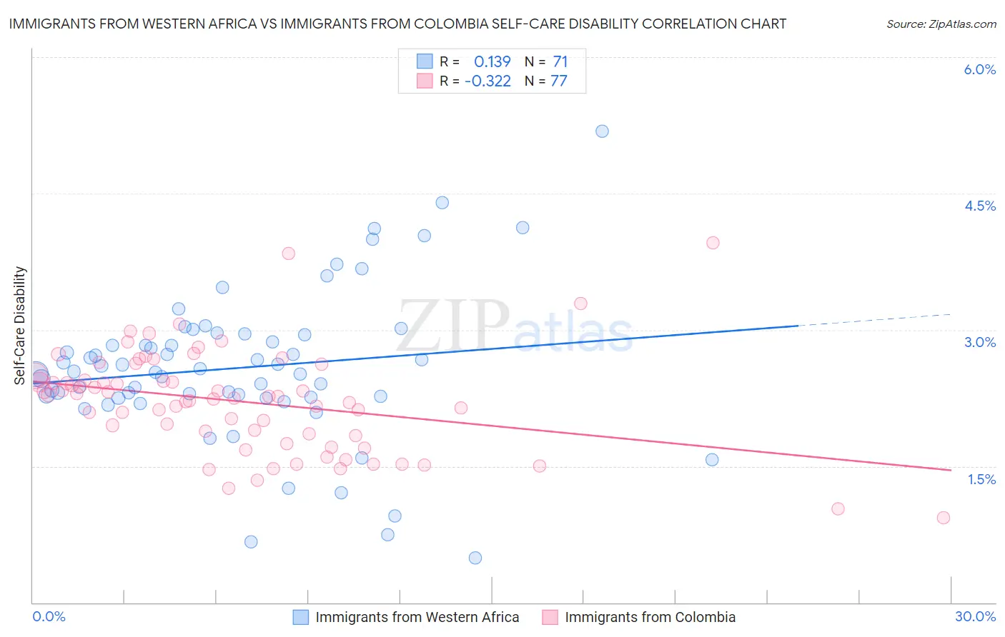 Immigrants from Western Africa vs Immigrants from Colombia Self-Care Disability