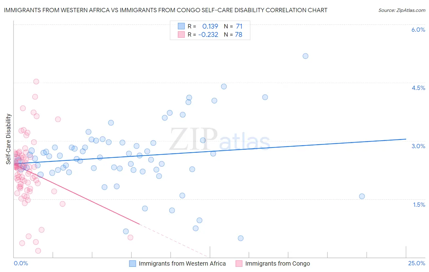 Immigrants from Western Africa vs Immigrants from Congo Self-Care Disability