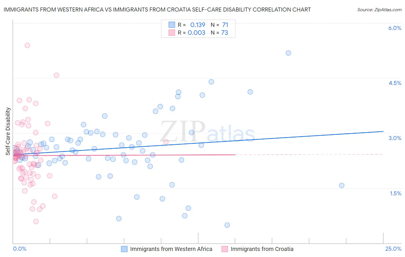 Immigrants from Western Africa vs Immigrants from Croatia Self-Care Disability