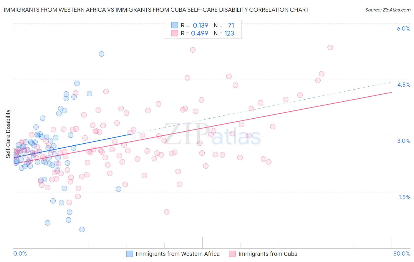 Immigrants from Western Africa vs Immigrants from Cuba Self-Care Disability