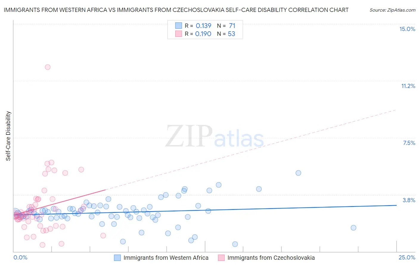 Immigrants from Western Africa vs Immigrants from Czechoslovakia Self-Care Disability