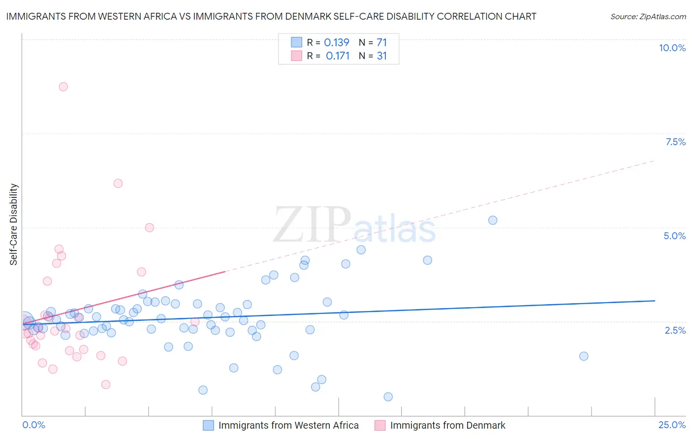 Immigrants from Western Africa vs Immigrants from Denmark Self-Care Disability