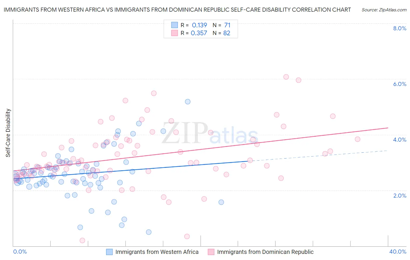 Immigrants from Western Africa vs Immigrants from Dominican Republic Self-Care Disability