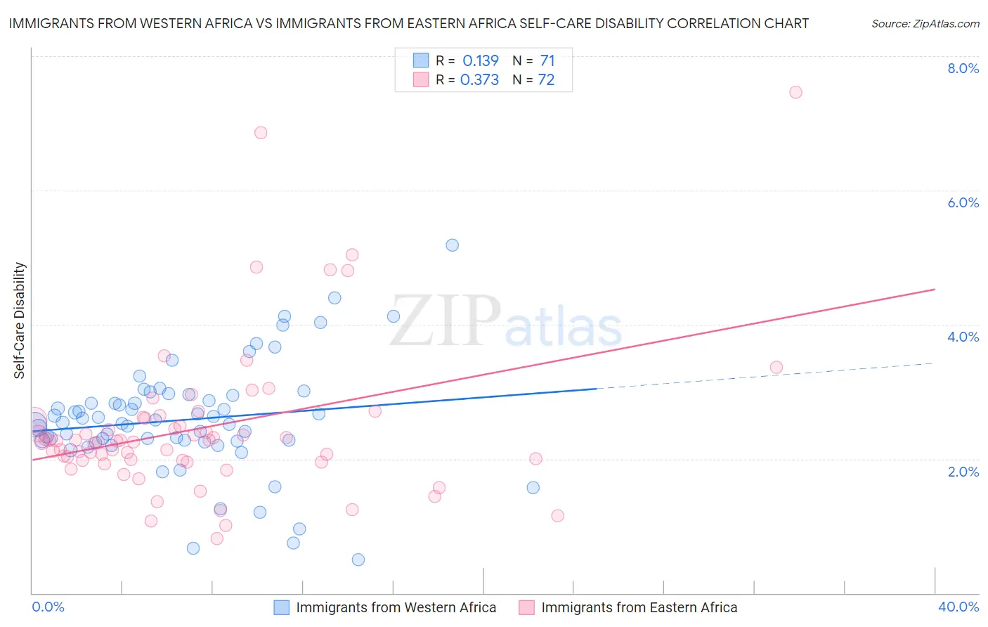 Immigrants from Western Africa vs Immigrants from Eastern Africa Self-Care Disability
