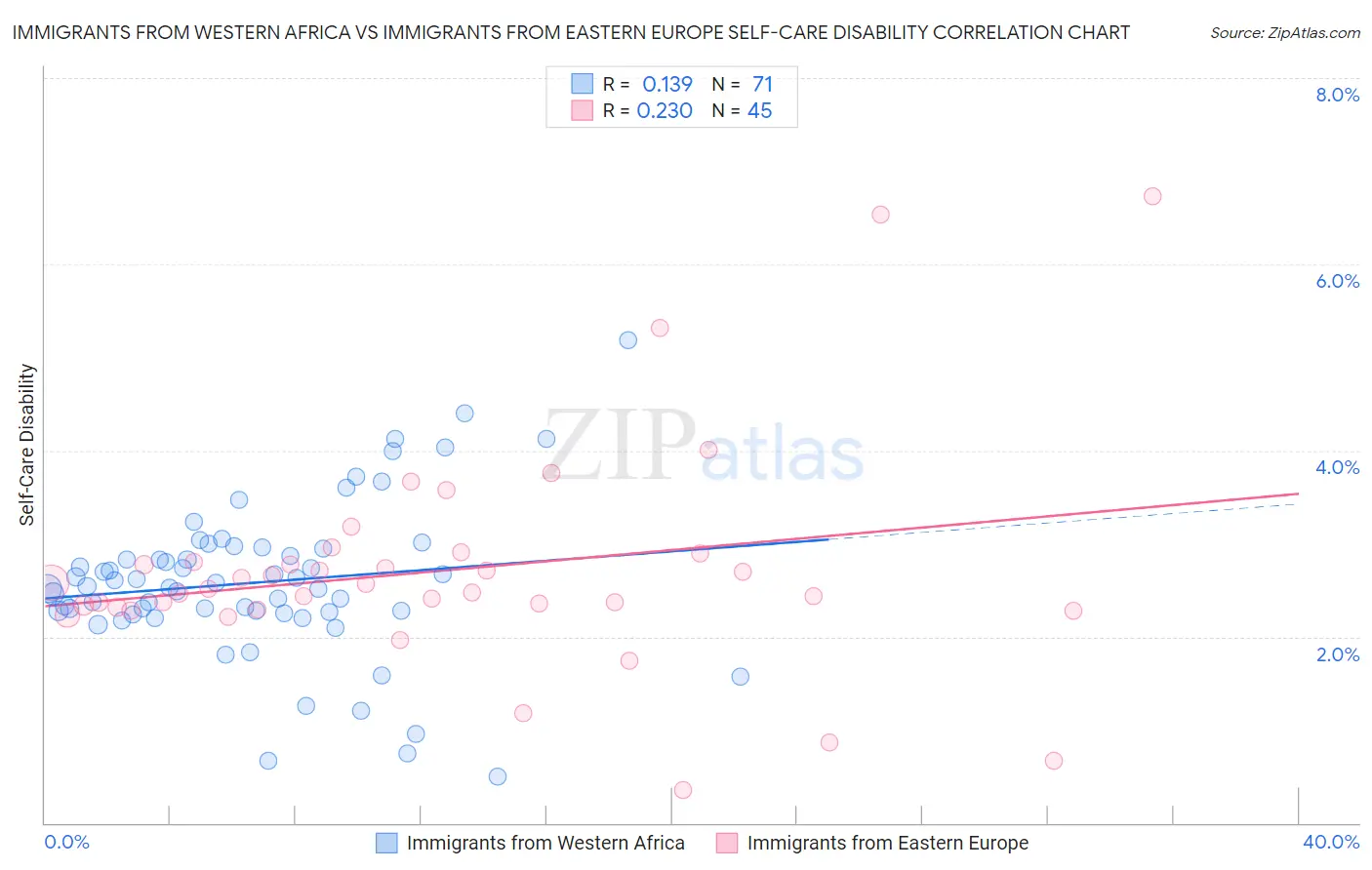 Immigrants from Western Africa vs Immigrants from Eastern Europe Self-Care Disability