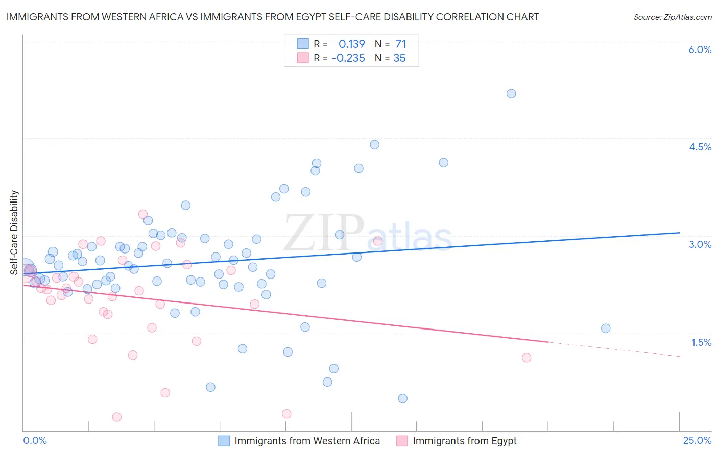 Immigrants from Western Africa vs Immigrants from Egypt Self-Care Disability
