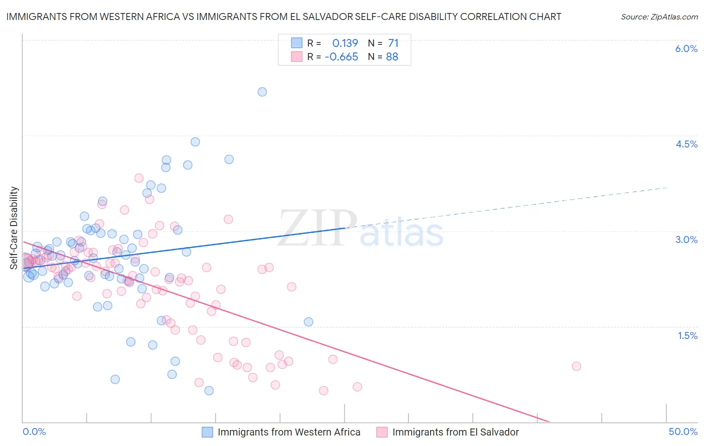 Immigrants from Western Africa vs Immigrants from El Salvador Self-Care Disability