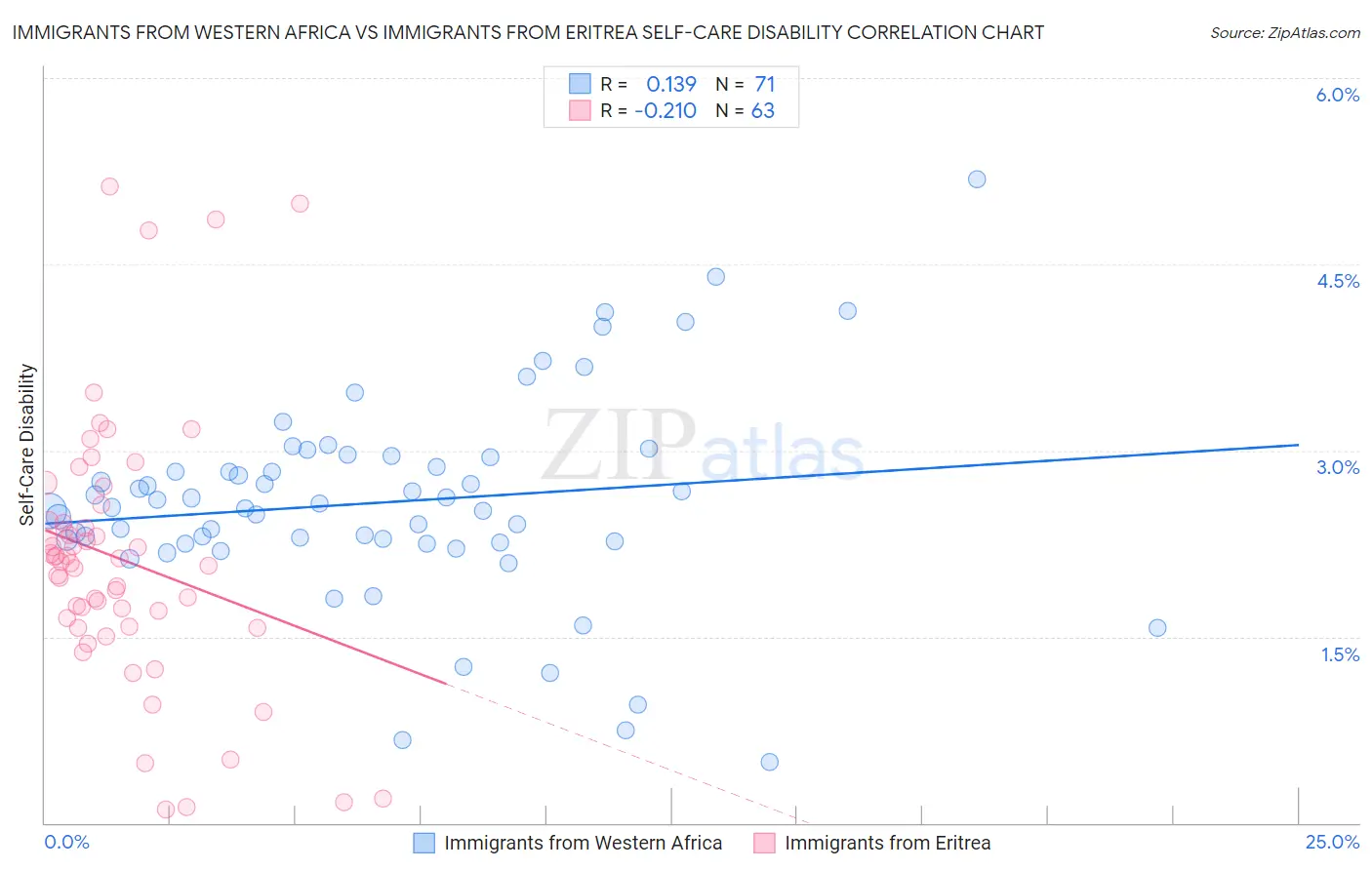 Immigrants from Western Africa vs Immigrants from Eritrea Self-Care Disability