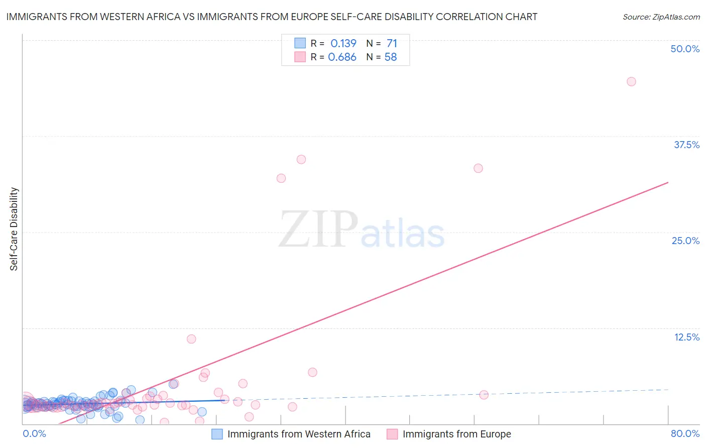 Immigrants from Western Africa vs Immigrants from Europe Self-Care Disability