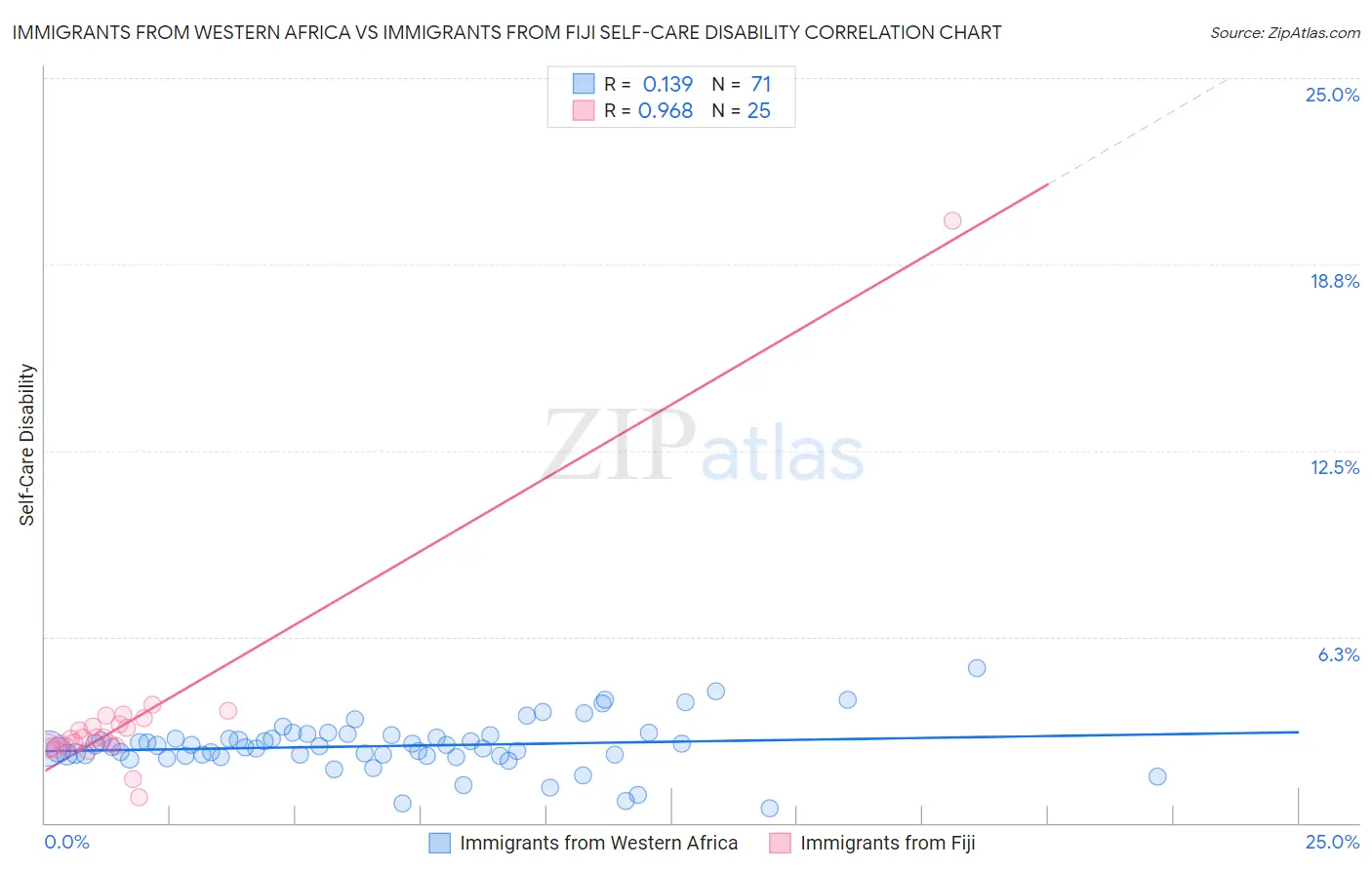 Immigrants from Western Africa vs Immigrants from Fiji Self-Care Disability