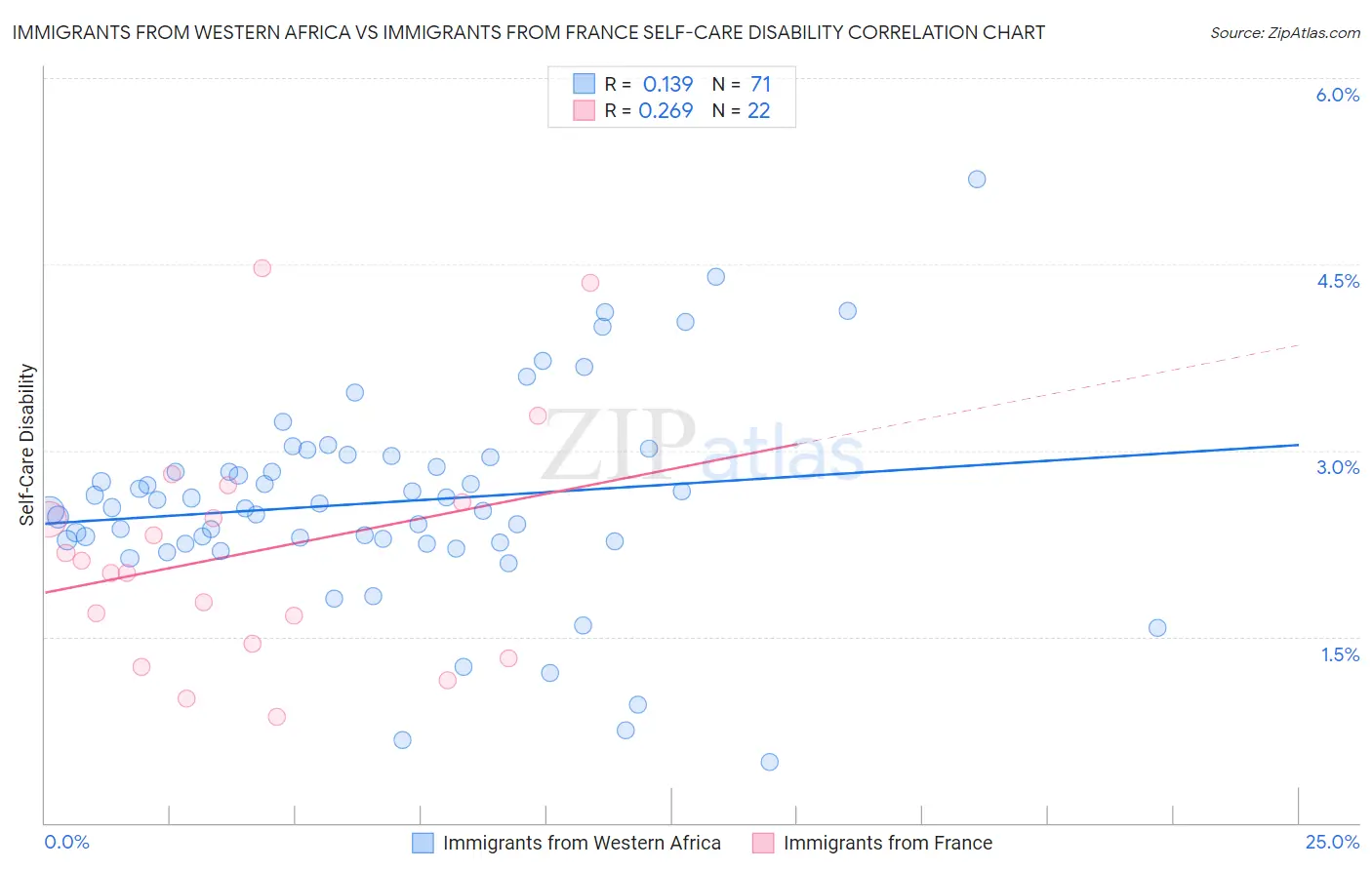 Immigrants from Western Africa vs Immigrants from France Self-Care Disability