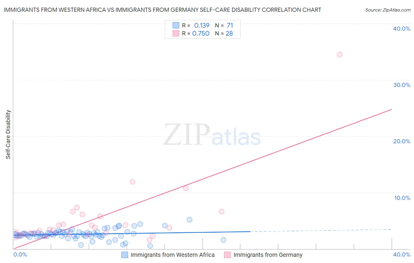 Immigrants from Western Africa vs Immigrants from Germany Self-Care Disability