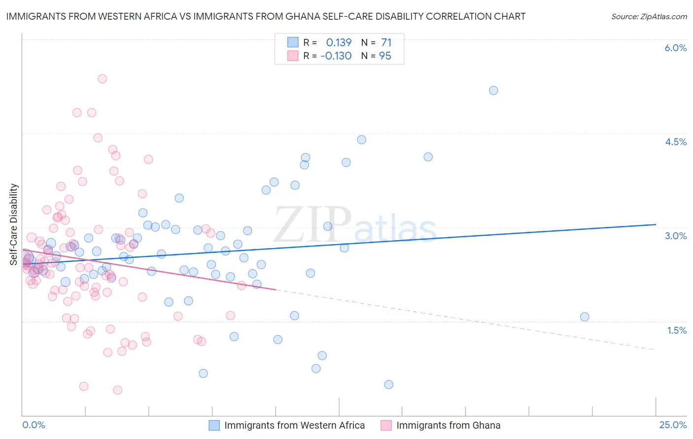 Immigrants from Western Africa vs Immigrants from Ghana Self-Care Disability