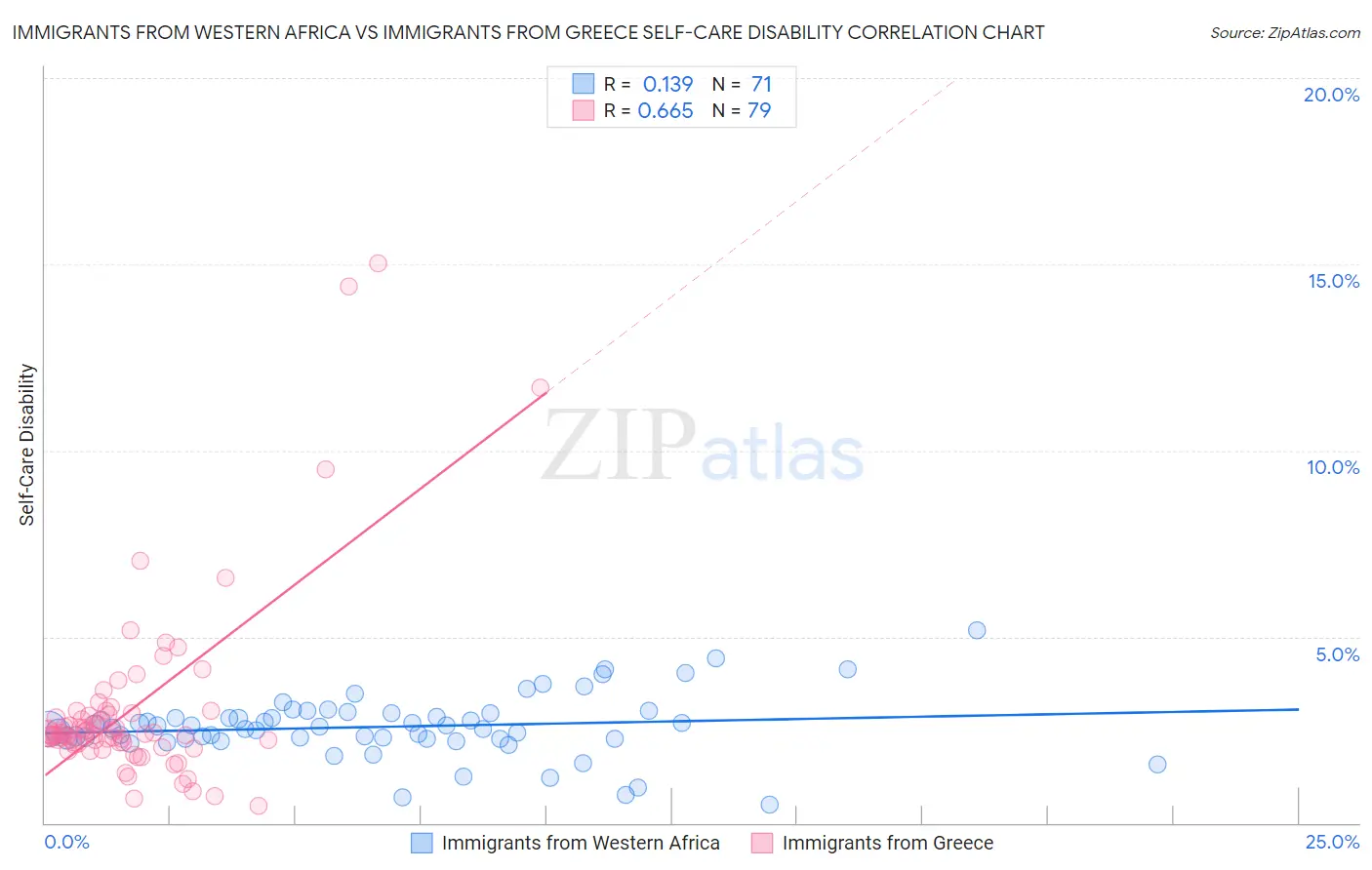 Immigrants from Western Africa vs Immigrants from Greece Self-Care Disability