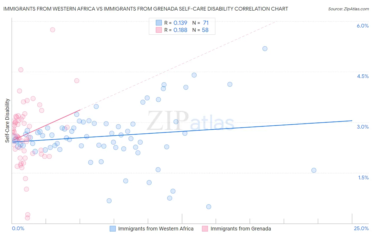 Immigrants from Western Africa vs Immigrants from Grenada Self-Care Disability