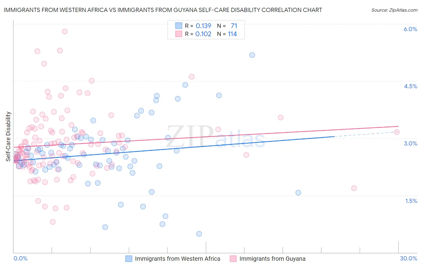 Immigrants from Western Africa vs Immigrants from Guyana Self-Care Disability