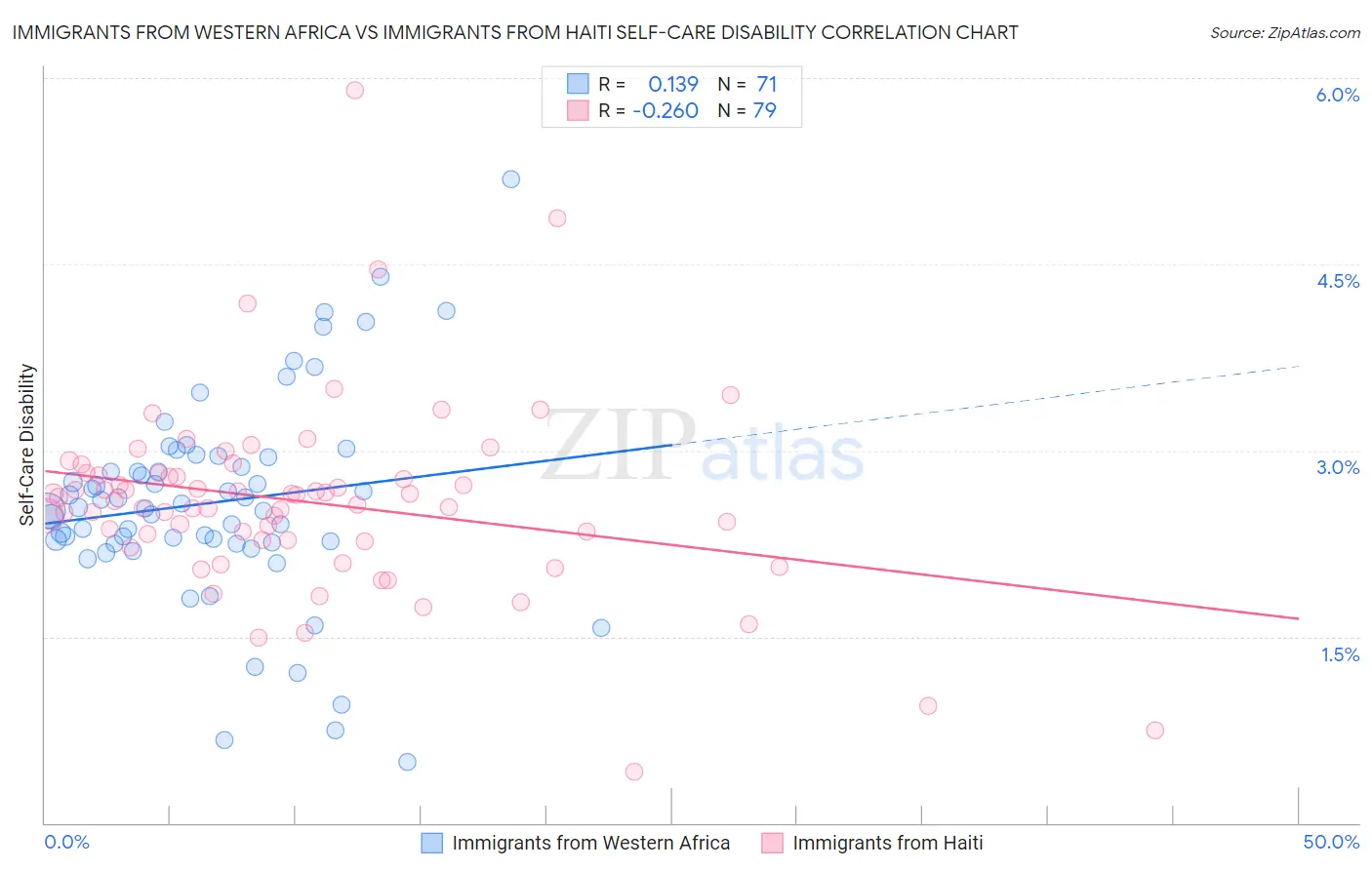 Immigrants from Western Africa vs Immigrants from Haiti Self-Care Disability