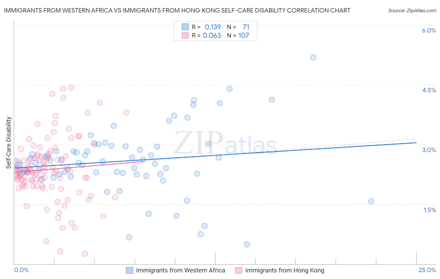 Immigrants from Western Africa vs Immigrants from Hong Kong Self-Care Disability