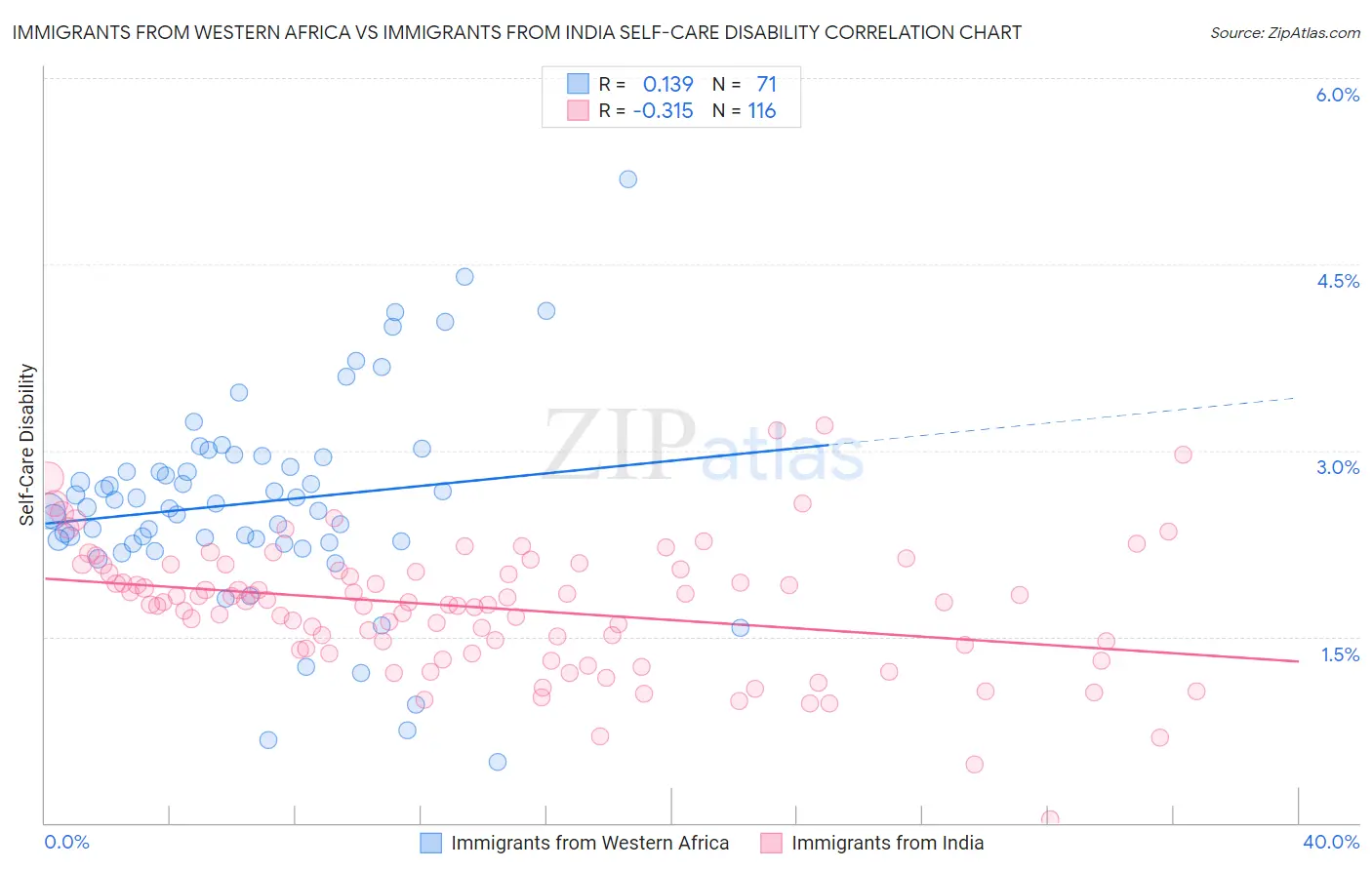 Immigrants from Western Africa vs Immigrants from India Self-Care Disability