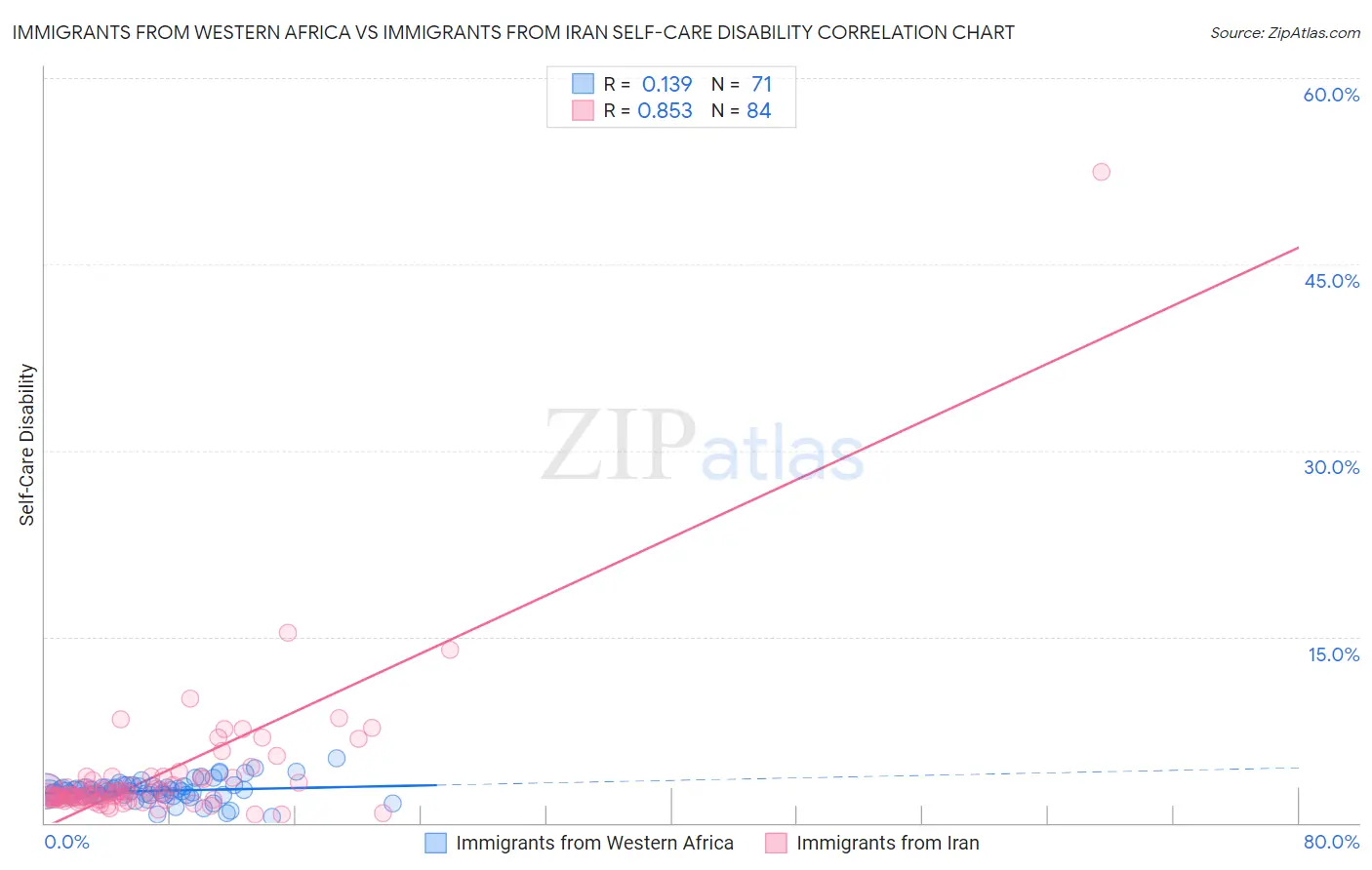 Immigrants from Western Africa vs Immigrants from Iran Self-Care Disability