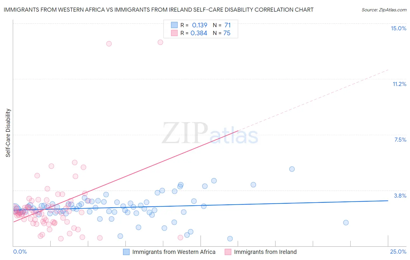 Immigrants from Western Africa vs Immigrants from Ireland Self-Care Disability