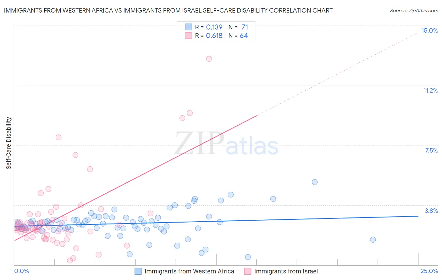 Immigrants from Western Africa vs Immigrants from Israel Self-Care Disability