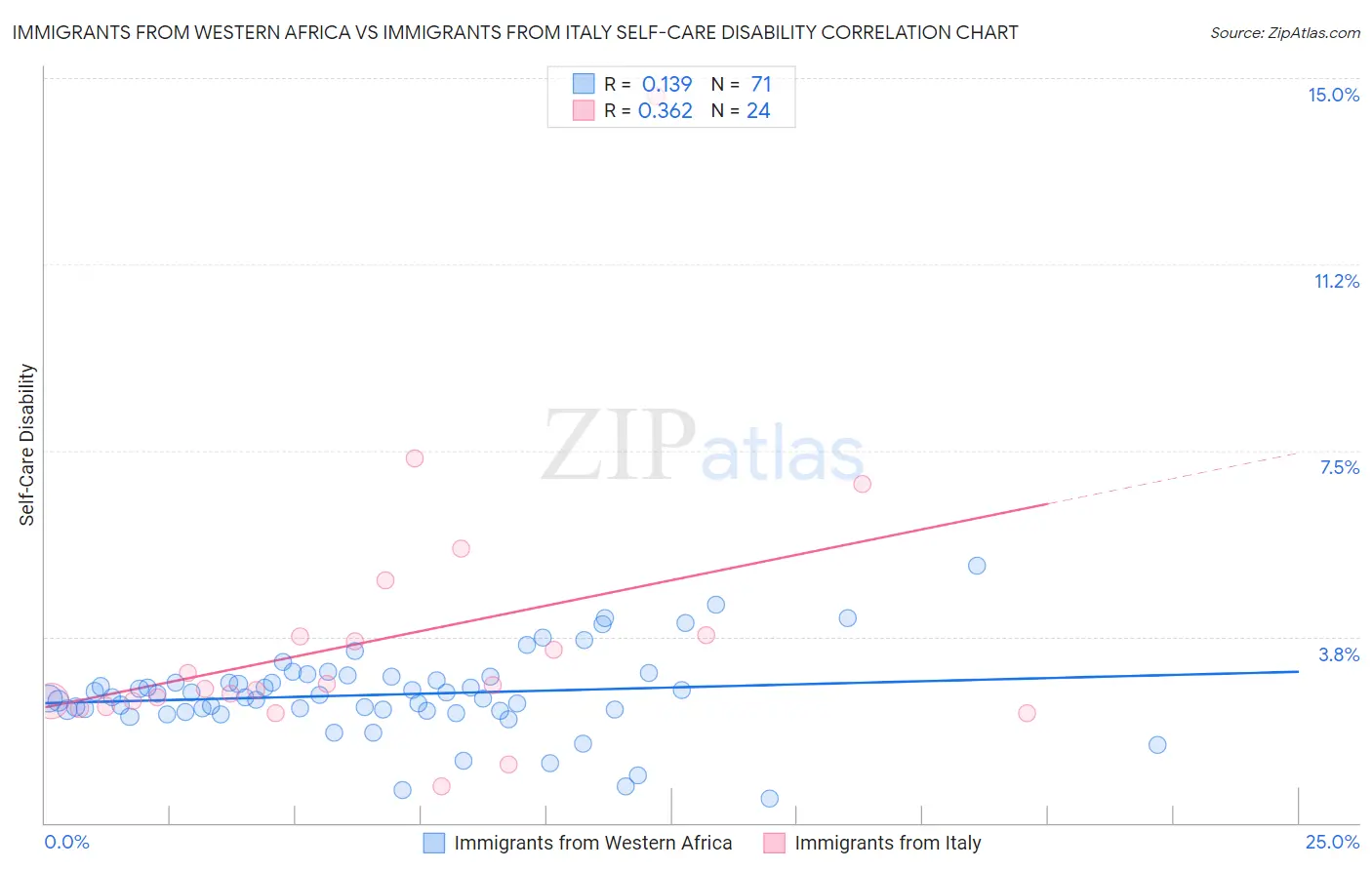 Immigrants from Western Africa vs Immigrants from Italy Self-Care Disability