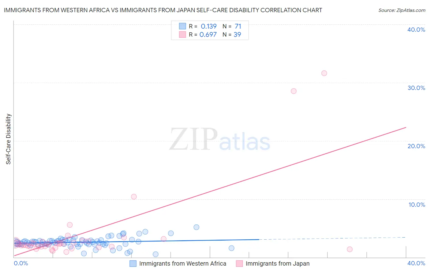 Immigrants from Western Africa vs Immigrants from Japan Self-Care Disability