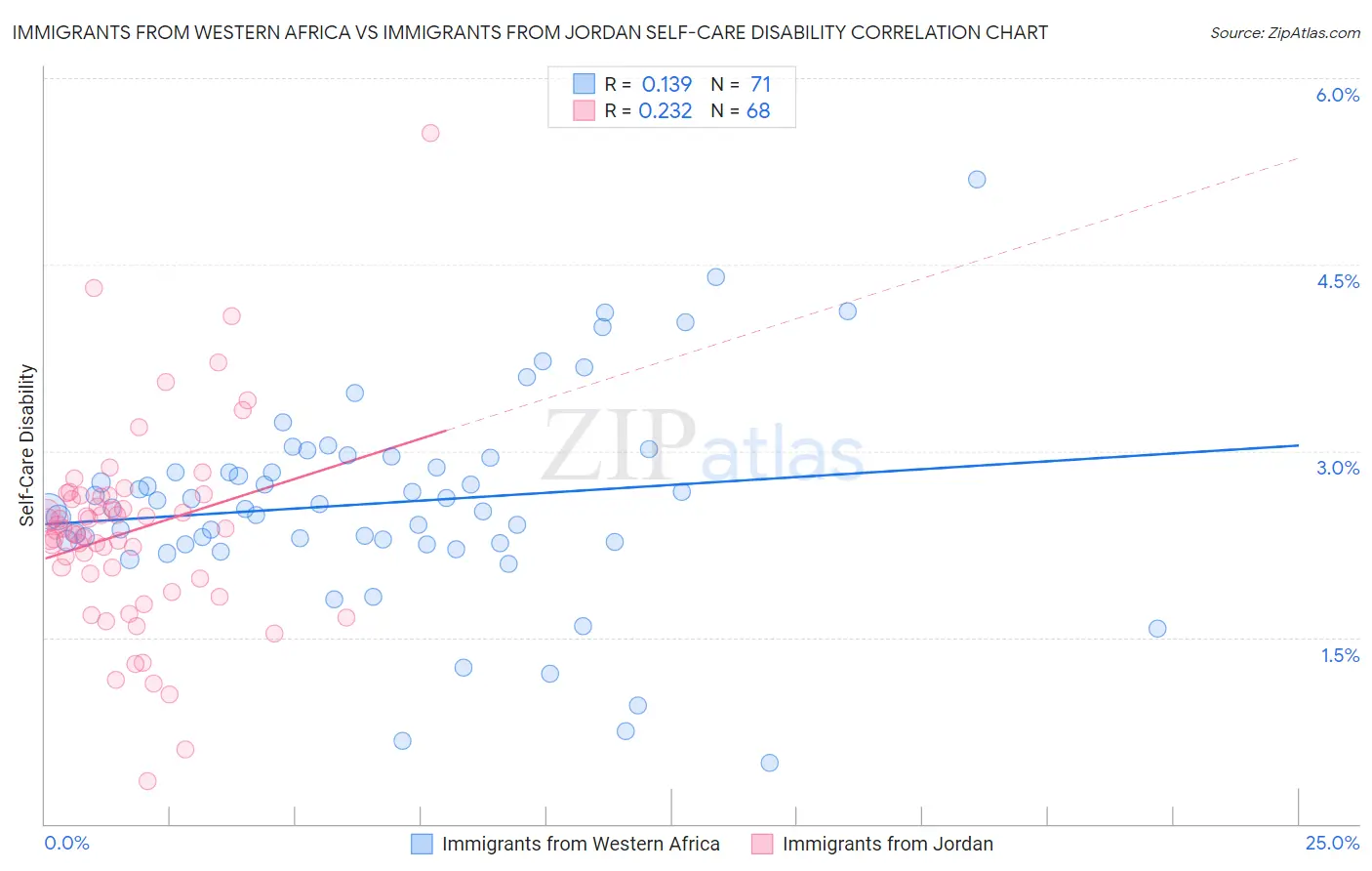 Immigrants from Western Africa vs Immigrants from Jordan Self-Care Disability