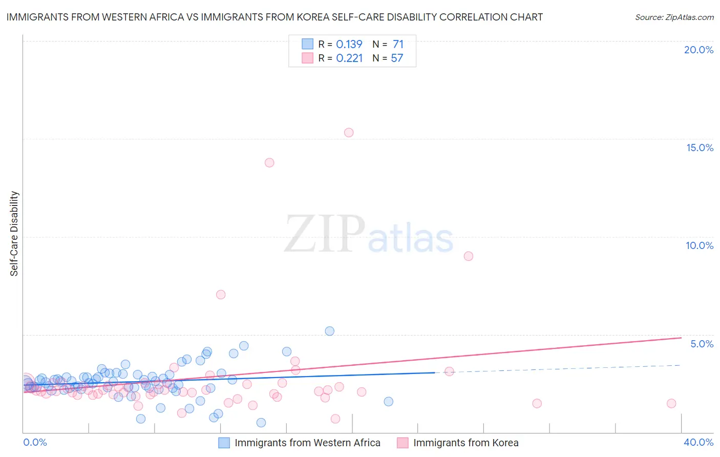 Immigrants from Western Africa vs Immigrants from Korea Self-Care Disability