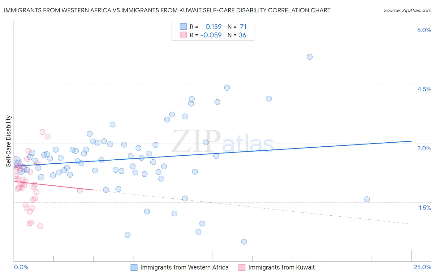 Immigrants from Western Africa vs Immigrants from Kuwait Self-Care Disability