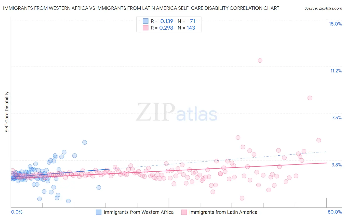 Immigrants from Western Africa vs Immigrants from Latin America Self-Care Disability