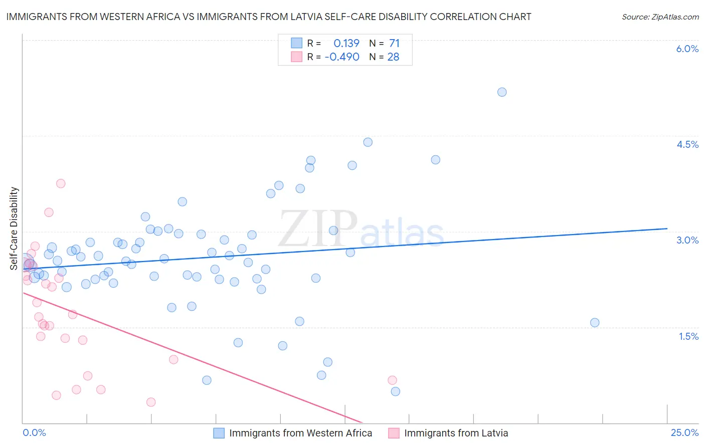Immigrants from Western Africa vs Immigrants from Latvia Self-Care Disability