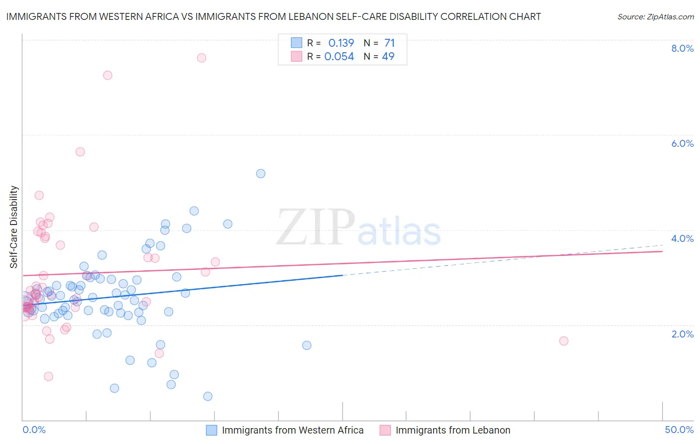 Immigrants from Western Africa vs Immigrants from Lebanon Self-Care Disability