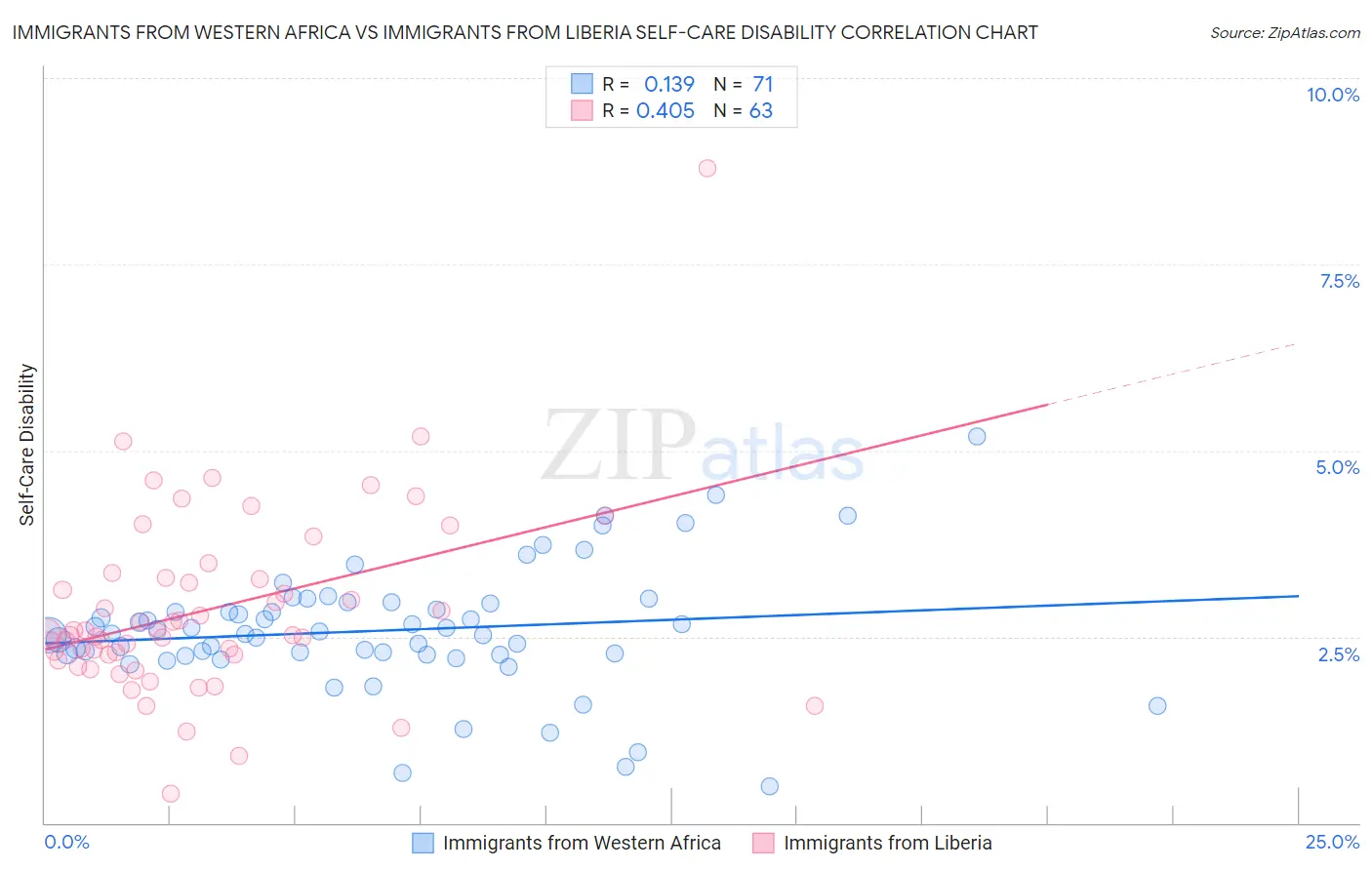 Immigrants from Western Africa vs Immigrants from Liberia Self-Care Disability