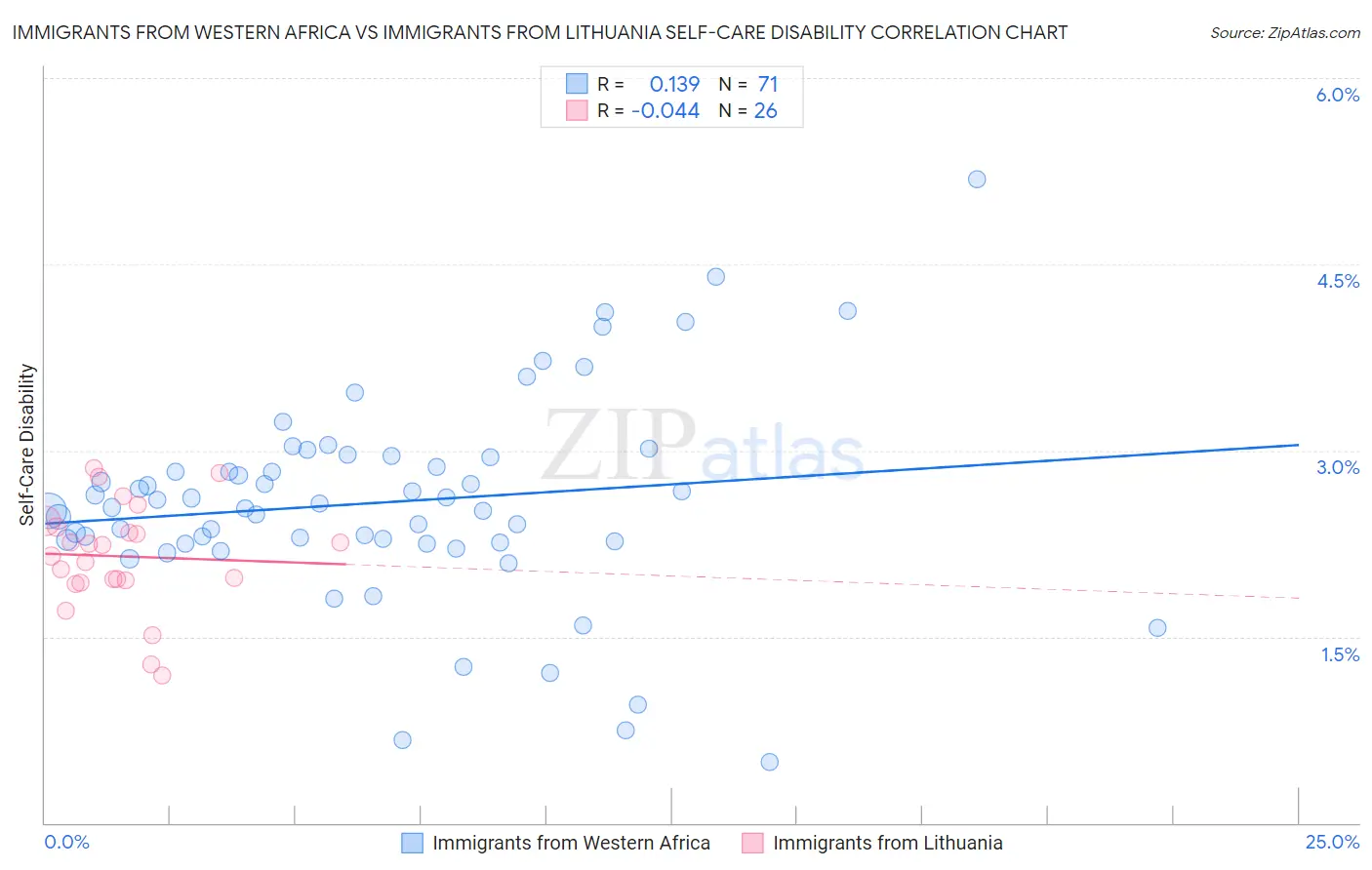 Immigrants from Western Africa vs Immigrants from Lithuania Self-Care Disability