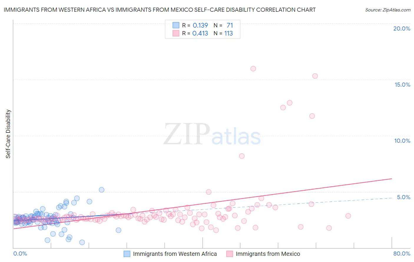 Immigrants from Western Africa vs Immigrants from Mexico Self-Care Disability