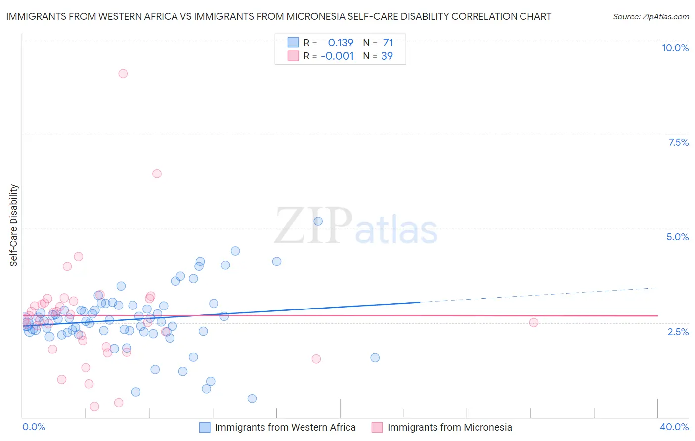 Immigrants from Western Africa vs Immigrants from Micronesia Self-Care Disability