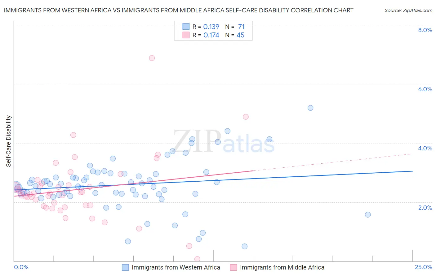 Immigrants from Western Africa vs Immigrants from Middle Africa Self-Care Disability
