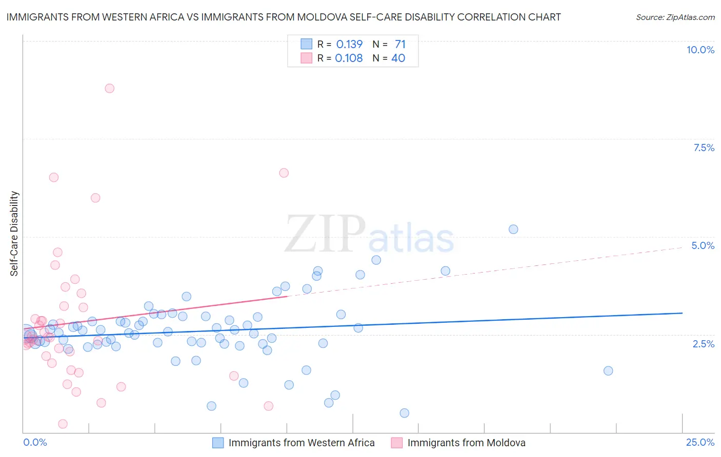 Immigrants from Western Africa vs Immigrants from Moldova Self-Care Disability