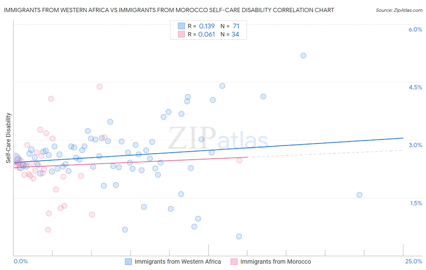 Immigrants from Western Africa vs Immigrants from Morocco Self-Care Disability