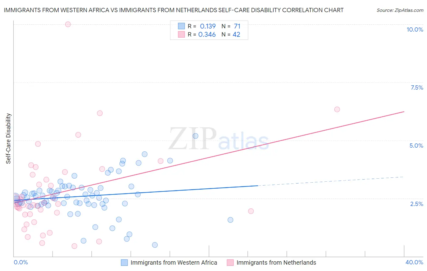 Immigrants from Western Africa vs Immigrants from Netherlands Self-Care Disability