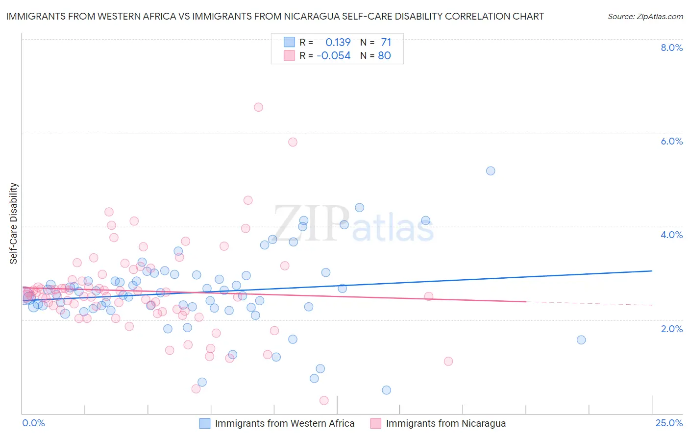 Immigrants from Western Africa vs Immigrants from Nicaragua Self-Care Disability