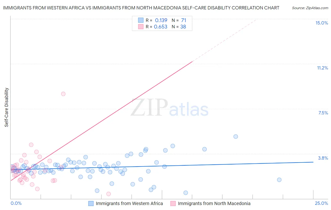 Immigrants from Western Africa vs Immigrants from North Macedonia Self-Care Disability
