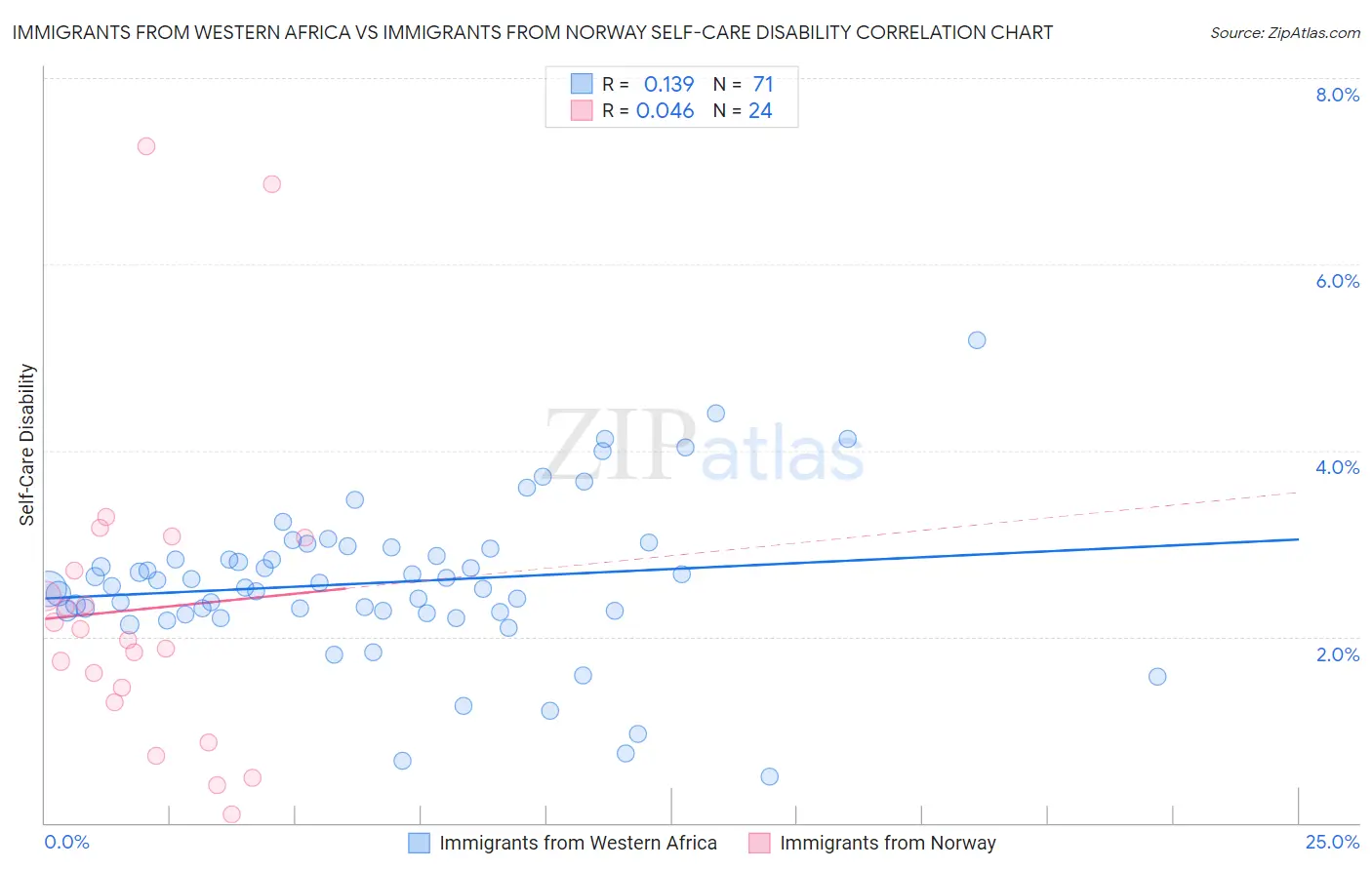 Immigrants from Western Africa vs Immigrants from Norway Self-Care Disability