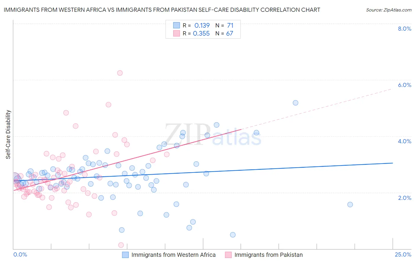 Immigrants from Western Africa vs Immigrants from Pakistan Self-Care Disability