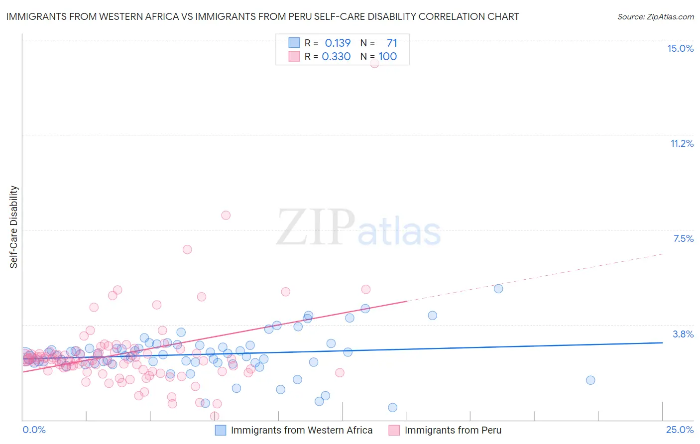 Immigrants from Western Africa vs Immigrants from Peru Self-Care Disability