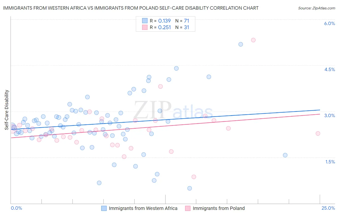 Immigrants from Western Africa vs Immigrants from Poland Self-Care Disability