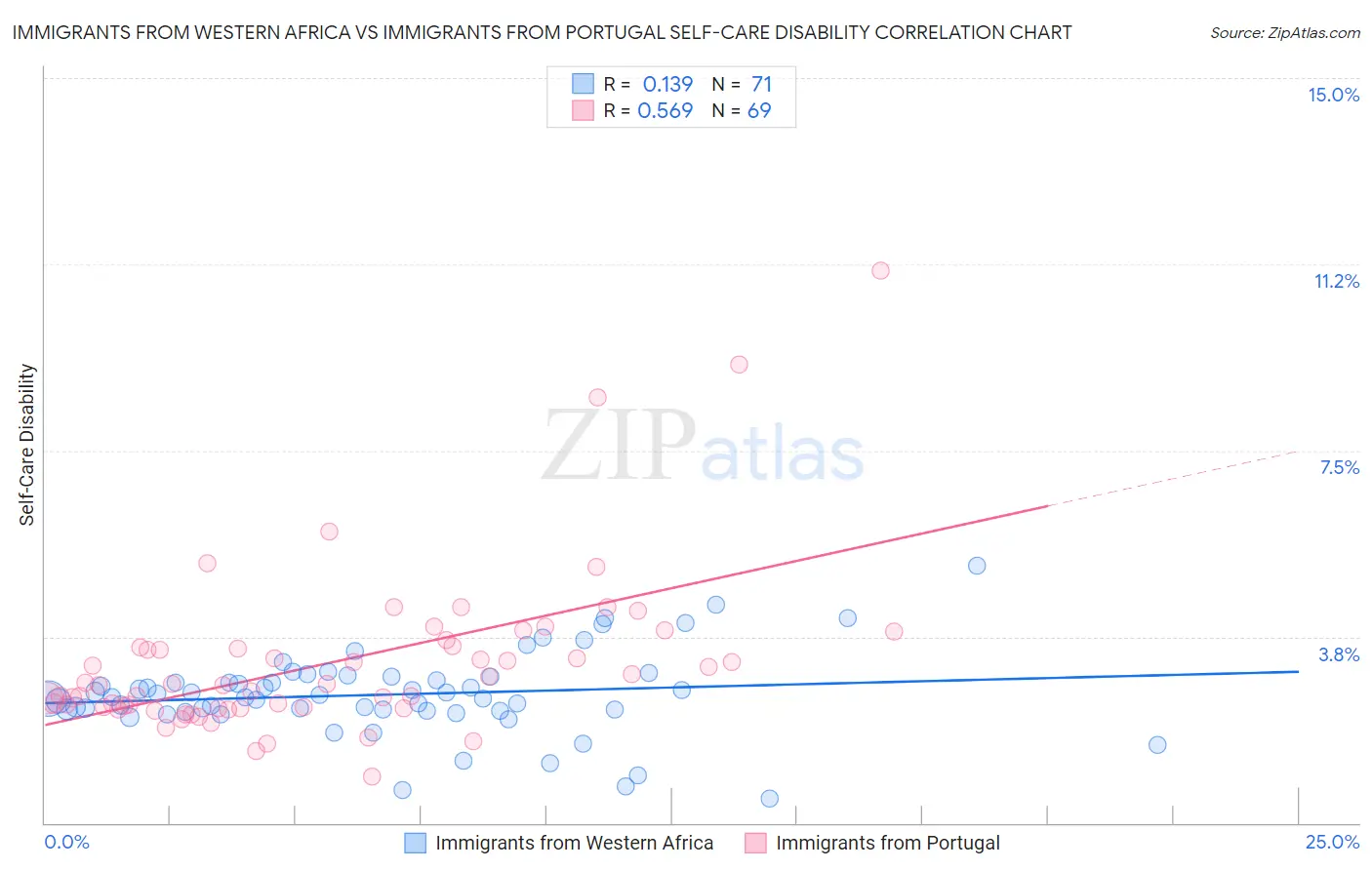 Immigrants from Western Africa vs Immigrants from Portugal Self-Care Disability