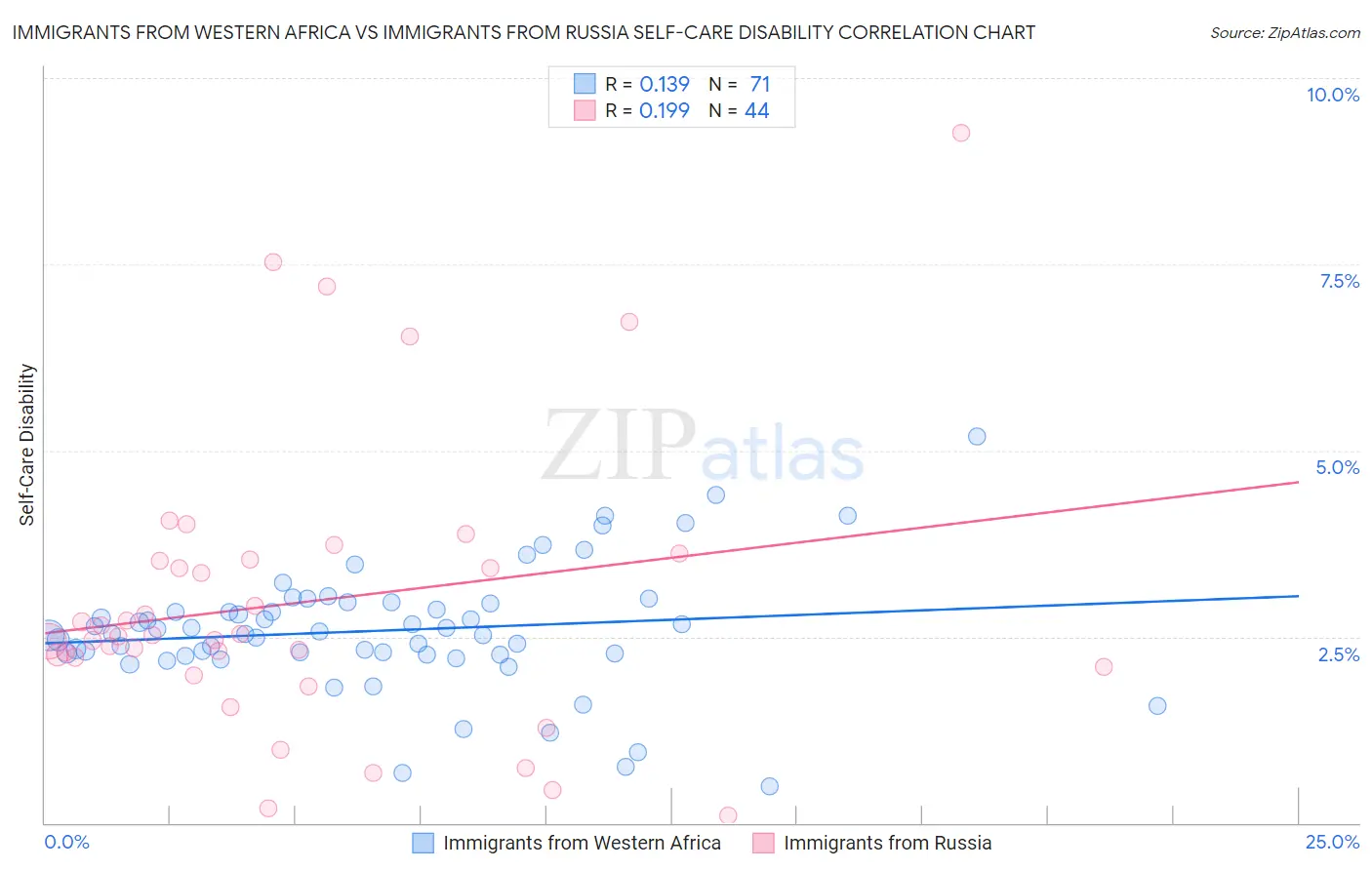 Immigrants from Western Africa vs Immigrants from Russia Self-Care Disability